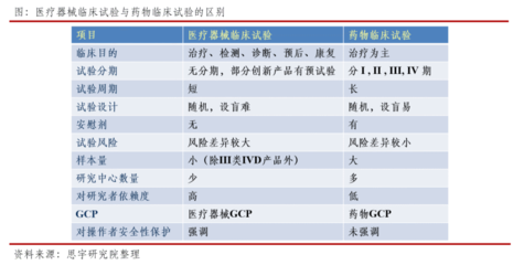 医疗器械CRO & CDMO服务产业将驶入快车道